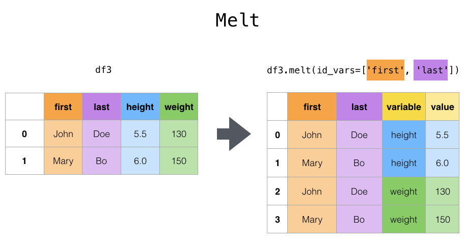 ../_images/reshaping_melt.png